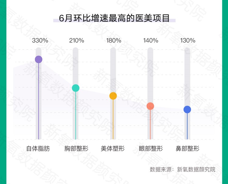 SoYoung releases summer medical beauty consumption trends: breast plastic surgery and body shaping increased by nearly 200% month-on-month-Guangzhou MuNing Biotechnology Co., Ltd.