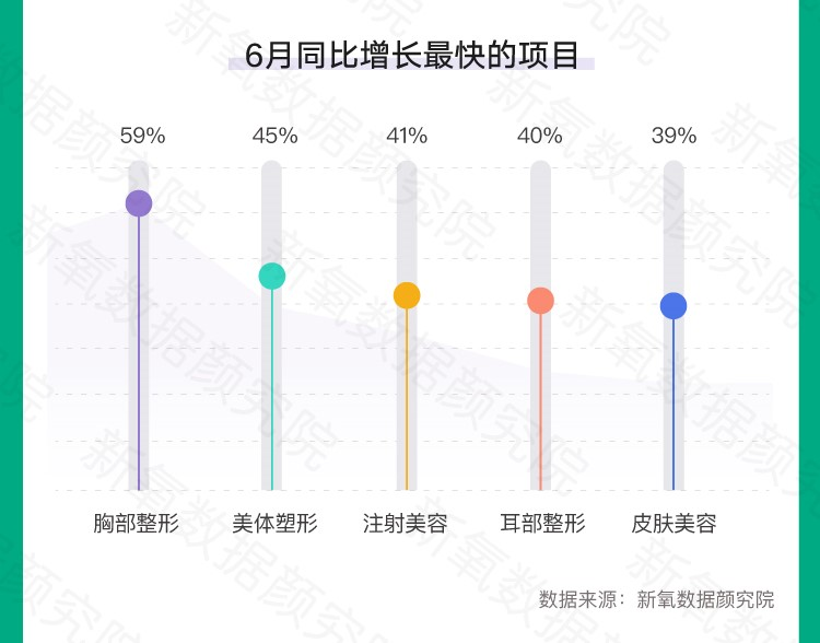 SoYoung releases summer medical beauty consumption trends: breast plastic surgery and body shaping increased by nearly 200% month-on-month-Guangzhou MuNing Biotechnology Co., Ltd.