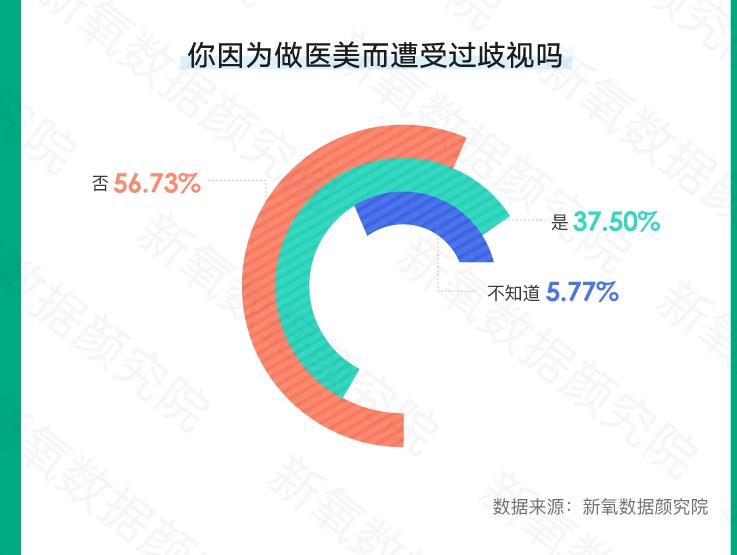 SoYoung releases summer medical beauty consumption trends: breast plastic surgery and body shaping increased by nearly 200% month-on-month-Guangzhou MuNing Biotechnology Co., Ltd.