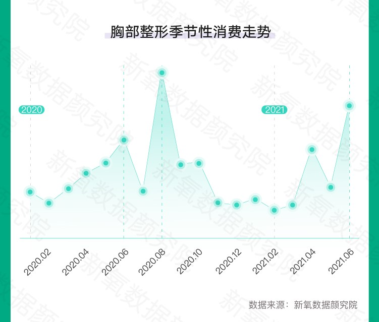 SoYoung releases summer medical beauty consumption trends: breast plastic surgery and body shaping increased by nearly 200% month-on-month-Guangzhou MuNing Biotechnology Co., Ltd.